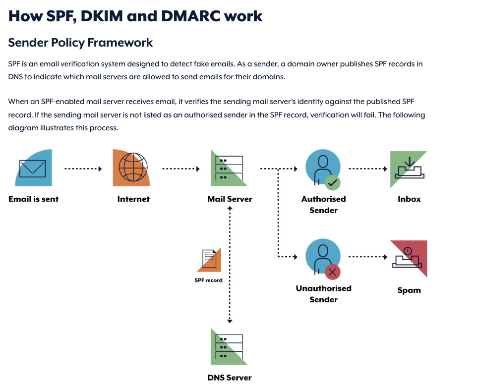Diagram of an email being sent to an authorised sender and received by an authorised recipient and unauthorised sender and received by an unauthorised recipient